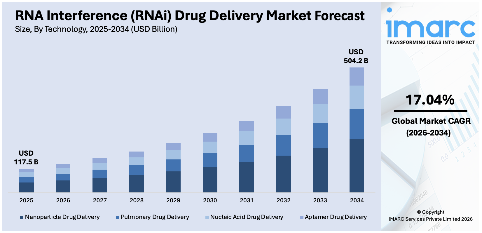 RNA Interference (RNAi) Drug Delivery Market Size